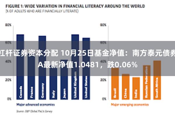 杠杆证券资本分配 10月25日基金净值：南方泰元债券A最新净值1.0481，跌0.06%