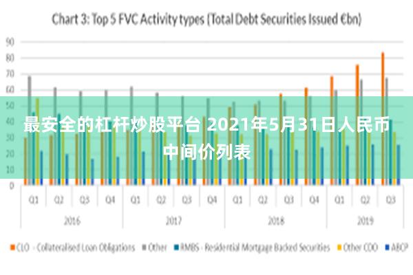 最安全的杠杆炒股平台 2021年5月31日人民币中间价列表